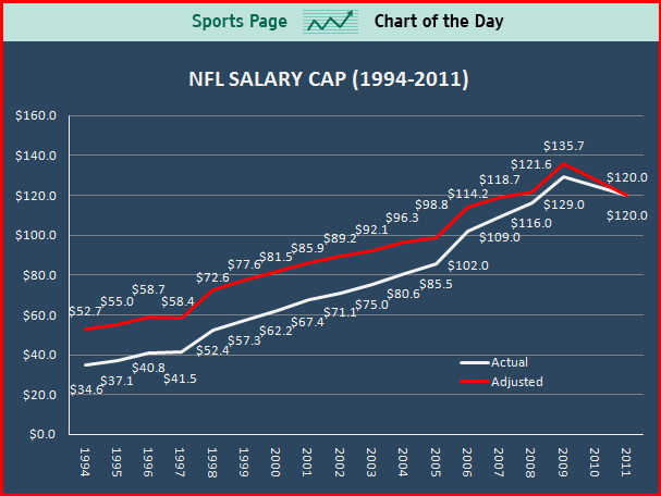 current nfl salary cap by team