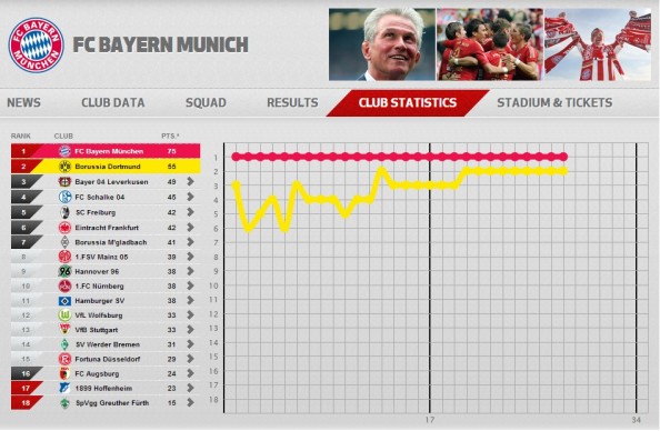Bayern First Place