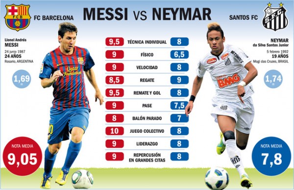 Neymar-Messi Comparison