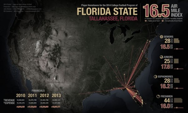 Florida State Recruiting