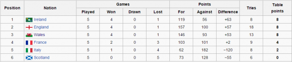 Six Nations 2015 Table