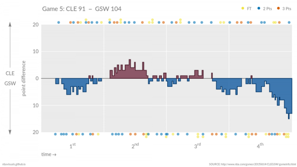 Lead changes in game 5 of the NBA finals