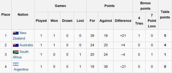 Rugby Championship Week 1 Group Table
