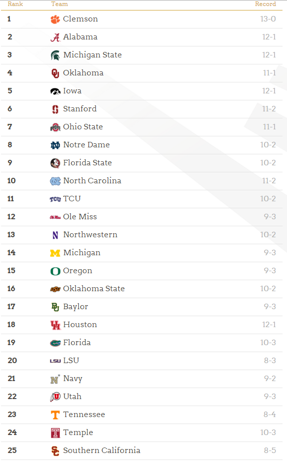 College Football Playoff 2015 Rankings