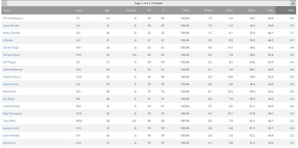 Jeremy Lin Defense Stats
