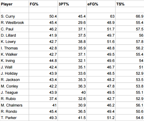 Point Guard shooting stats