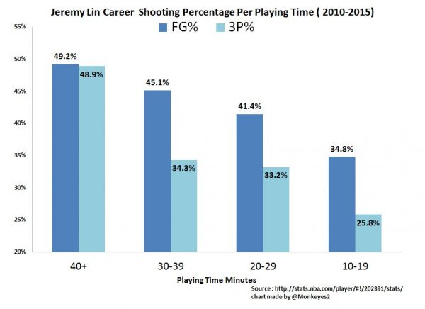 jeremy-lin-shooting-based-on-minutes-per-game