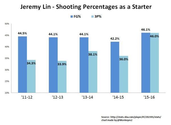 jeremy-lin-shooting-percentages-as-a-starter-chart