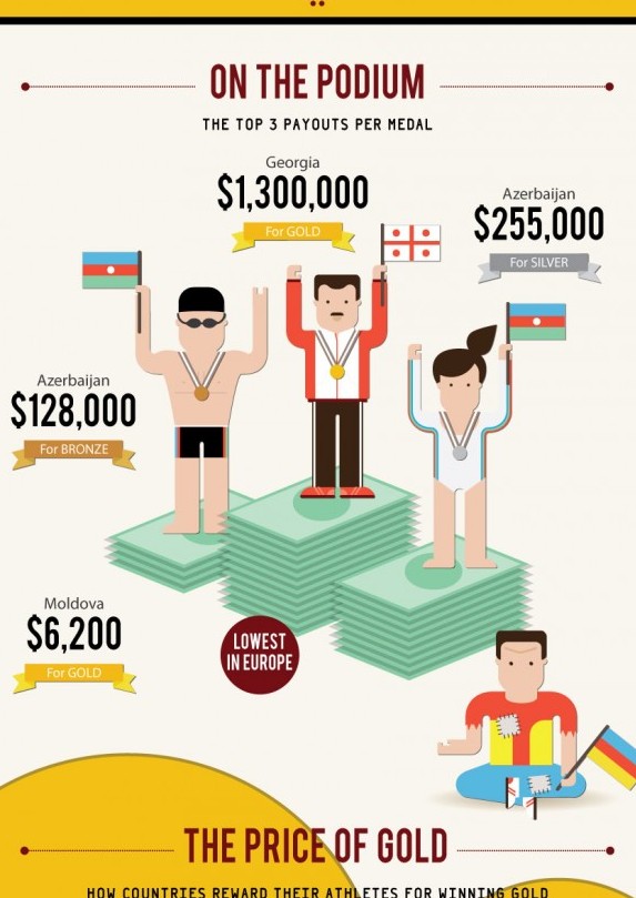 The Value of Winning Olympic Gold Around the World (Infographic)