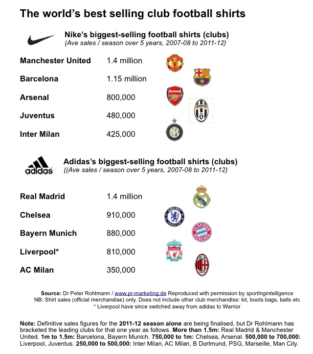 highest jersey sales in football