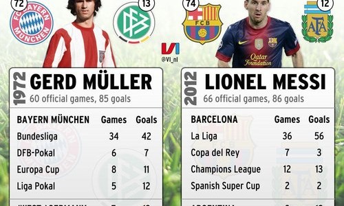 Lionel Messi, All 86 Goals in 2012