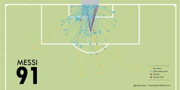 Lionel Messi – The 91 Goals Infographic