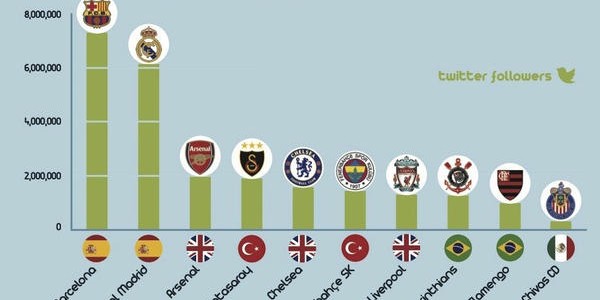 Most Popular Teams & Players in the World (On Twitter)
