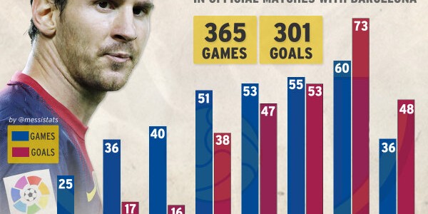 Lionel Messi – It’s All About the Numbers