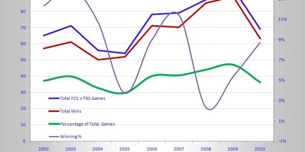 2013 College Football Schedue – FBS vs FCS Teams