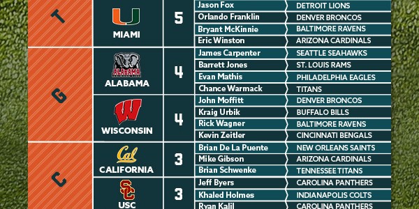 College Football to the NFL – Who Sends the Most Players