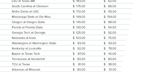 20 Most Expensive Tickets For Rivalry Weekend