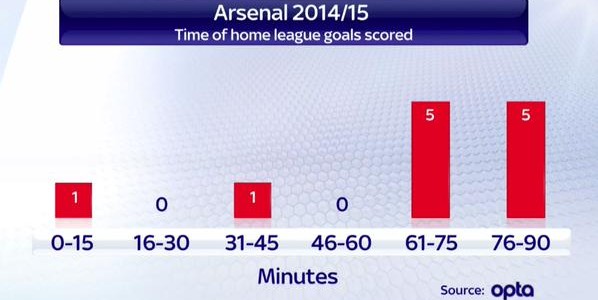 Arsenal FC – Masters of Scoring Late Goals