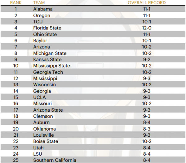 College Football Playoff Week 14 Committee Rankings My Site