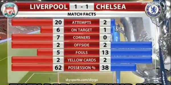 Liverpool vs Chelsea (Aftermath) – Why Does Jose Mourinho Park the Bus?