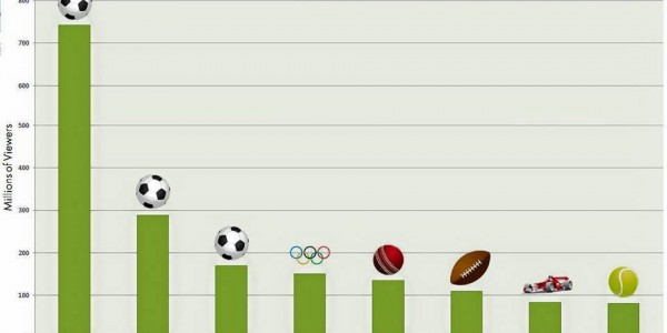 Stating the Obvious – Soccer Finals Most Watched Sporting Events in the World