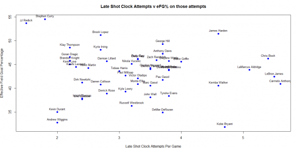 Who is the Best NBA Player in Late Shot Clock Situations?