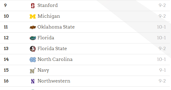 College Football Playoffs – Week 12 Committee Rankings