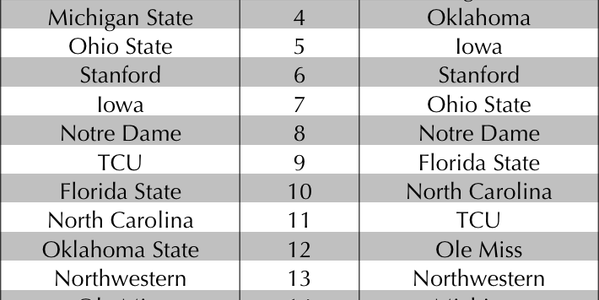 2015 College Football Season – Final BCS Standings