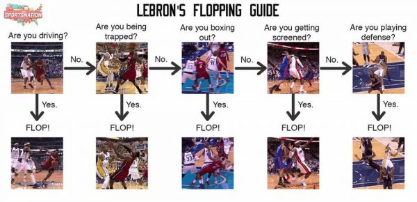 LeBron flopping Guide