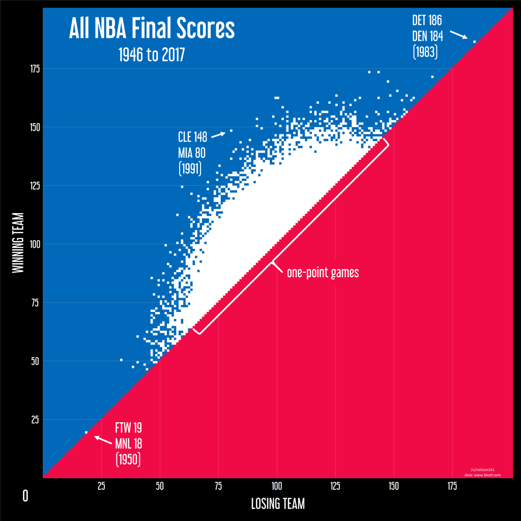 NBA Visual Graphic