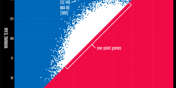 Visual Graphic of Every Final Score in NBA History