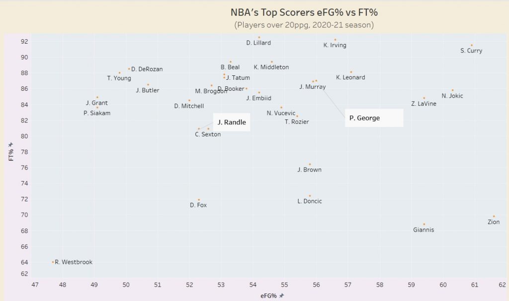 NBA's Top Scorers eFG vs FT